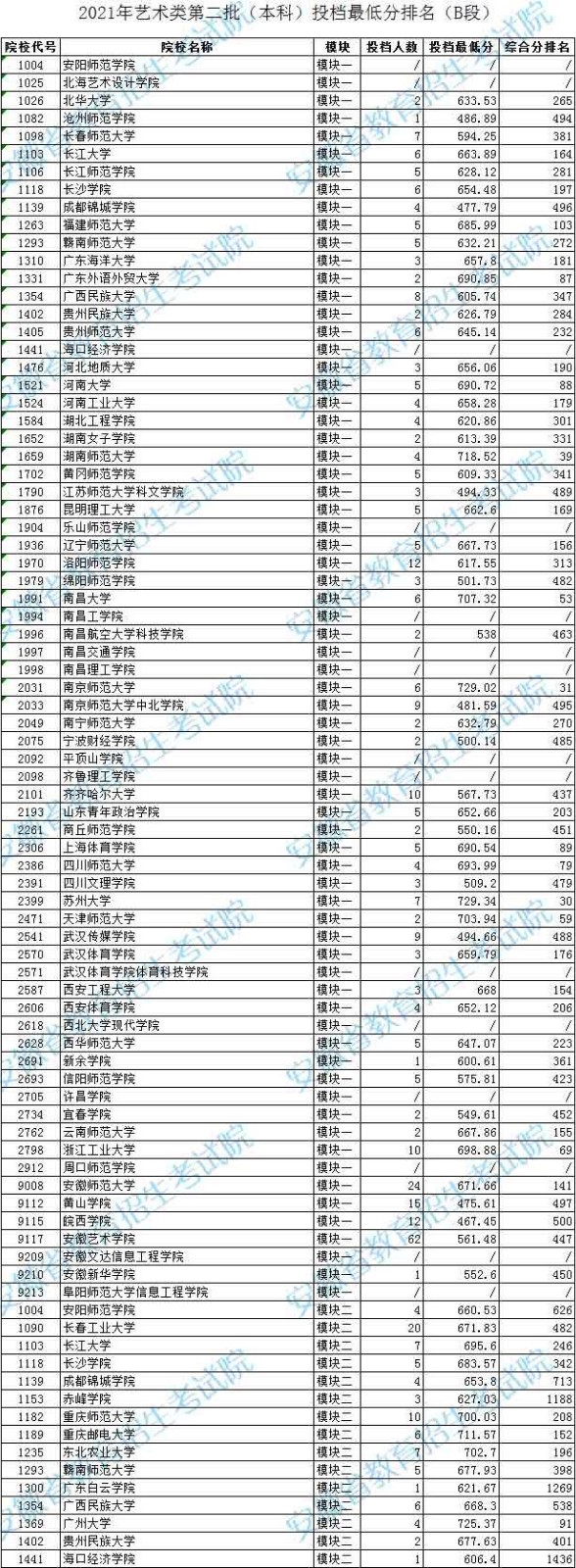 2021年安徽省艺术类第二批（本科）投档最低分排名（B段）