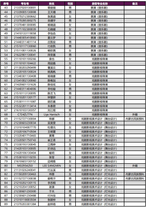 2021年上海戏剧学院本科新生录取名单及各专业录取分数线（艺术类校考专业）