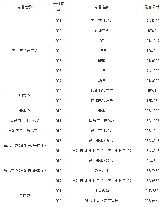 2021年上海师范大学上海艺体类平行段各专业录取分数线