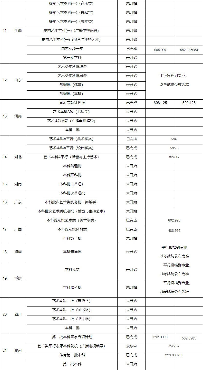 2021年上海师范大学秋季高考外省市招生录取进程（部分） 