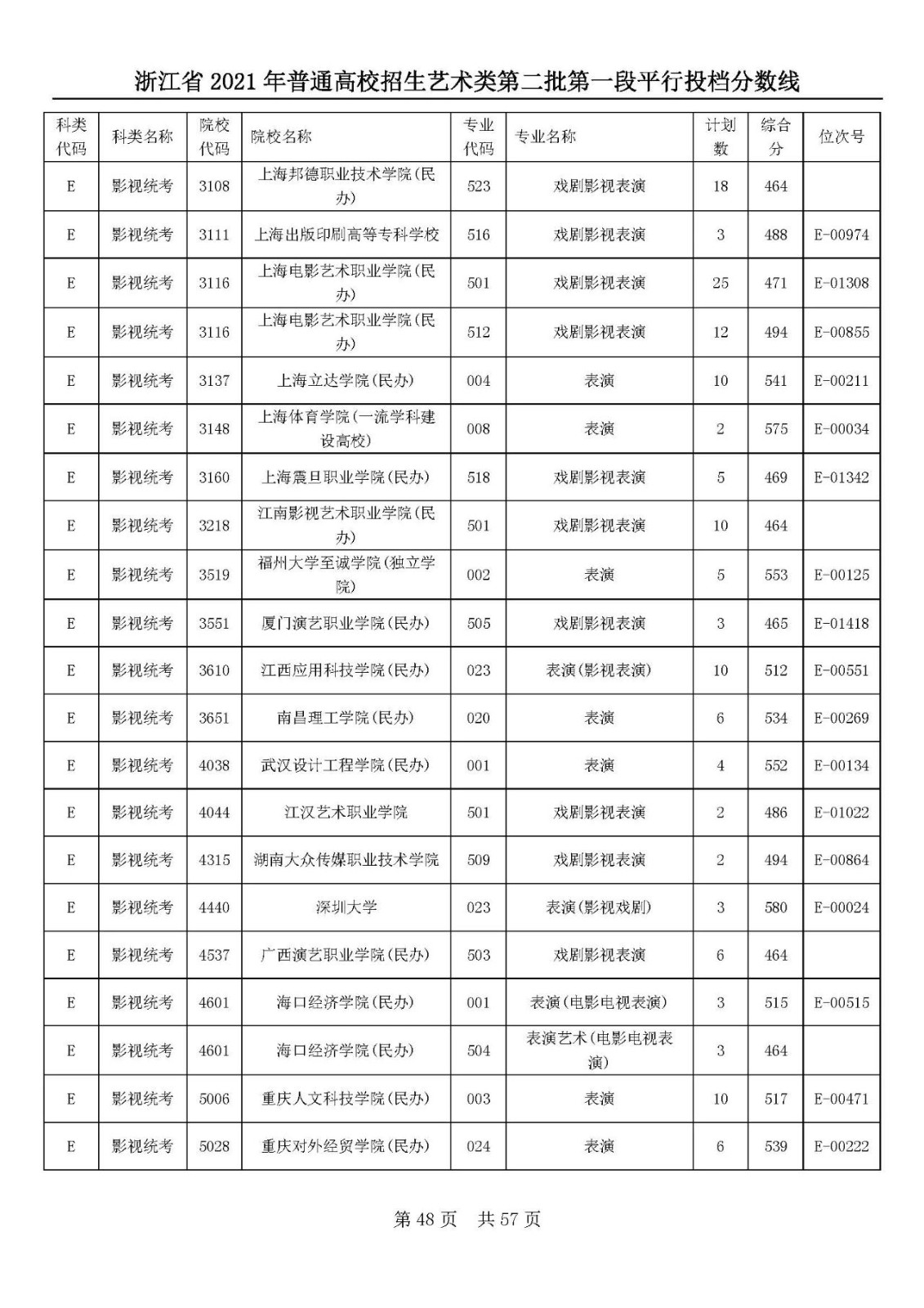 2021年浙江省高考艺体类首段平行志愿投档线出炉