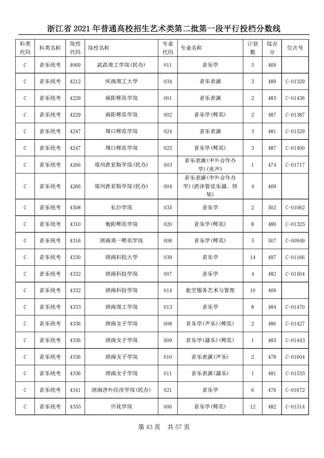 2021年浙江省高考艺体类首段平行志愿投档线出炉