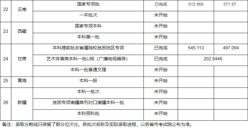 2021年上海师范大学秋季高考外省市招生录取进程（部分） 