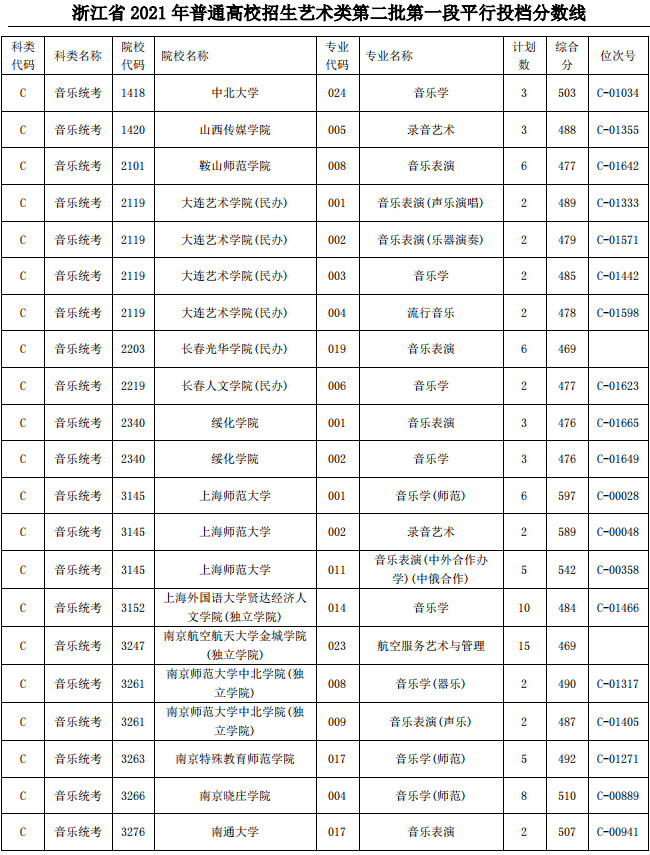 2021年浙江省普通高校招生艺术类第二批第一段平行投档分数线