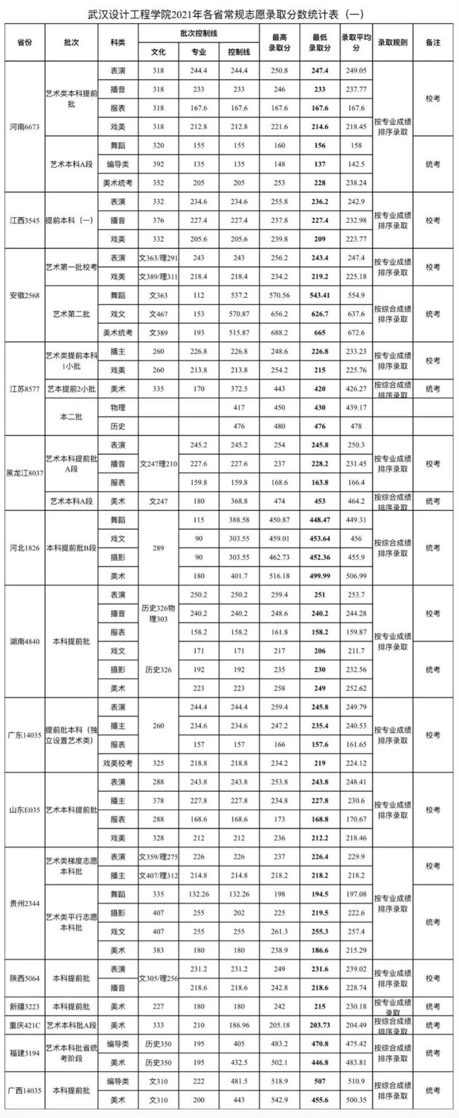 2021年武汉设计工程学院各省录取分数统计（一）