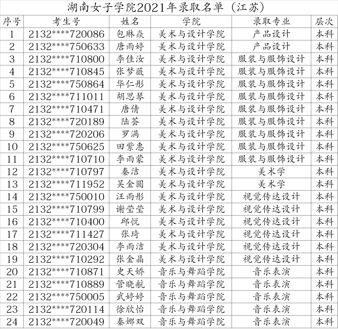 2021年湖南女子学院录取名单【第一批】