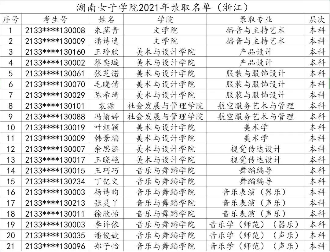 2021年湖南女子学院录取名单【第二批】