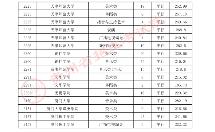 2021年7月17日贵州省高考艺术类平行志愿本科院校录取情况