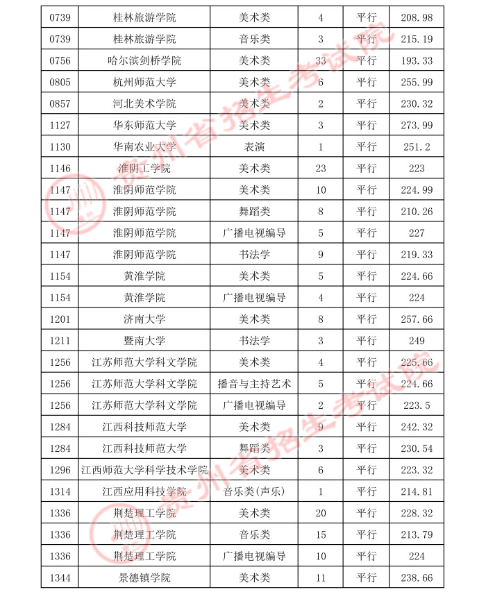 2021年7月16日貴州省高考藝術(shù)類平行志愿本科院校錄取情況