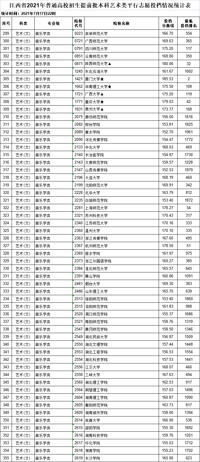 江西省2021年普通高校招生提前批本科艺术类平行志愿投档情况统计表