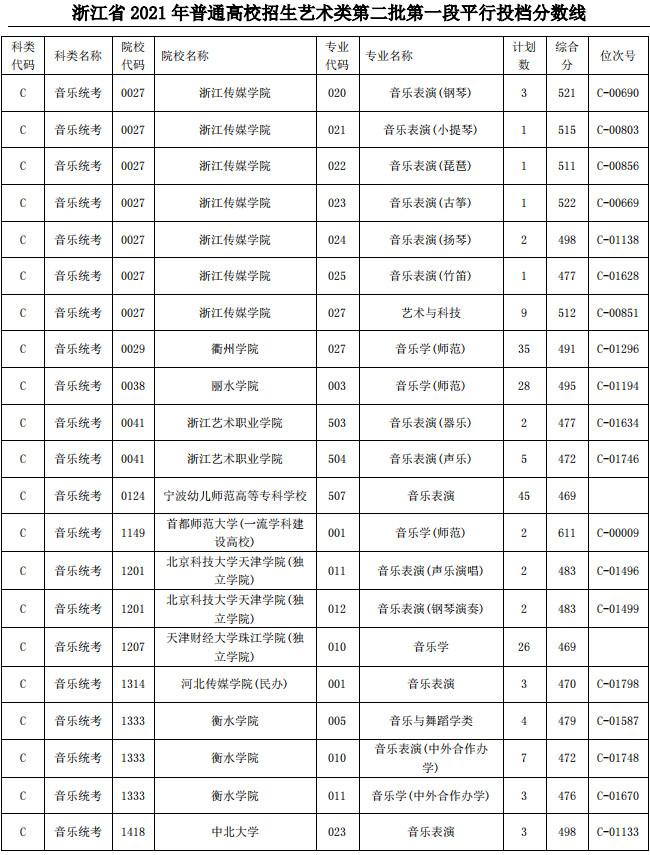 2021年浙江省普通高校招生艺术类第二批第一段平行投档分数线