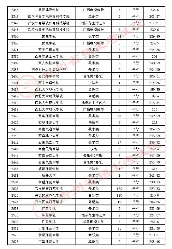 2021年7月18日贵州省高考艺术类平行志愿本科院校录取情况