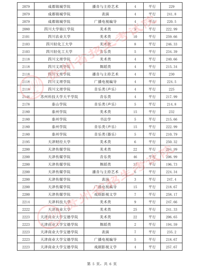 2021年7月17日贵州省高考艺术类平行志愿本科院校录取情况