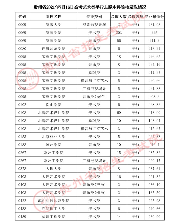 2021年7月16日贵州省高考艺术类平行志愿本科院校录取情况