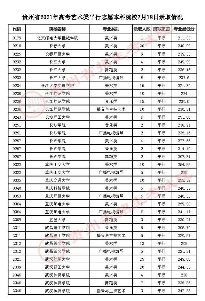 2021年7月18日贵州省高考艺术类平行志愿本科院校录取情况