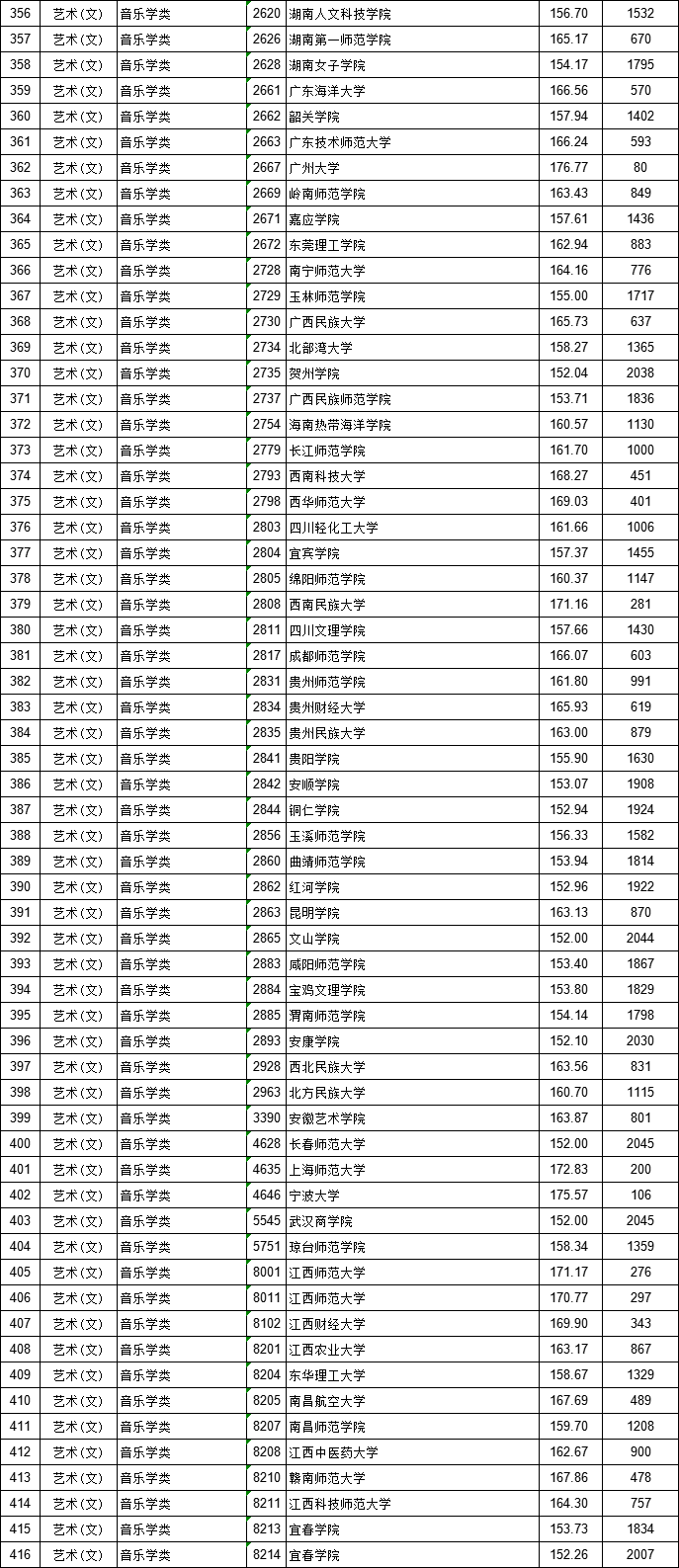 江西省2021年普通高校招生提前批本科艺术类平行志愿投档情况统计表