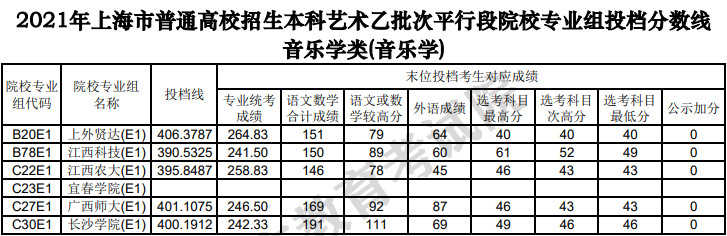 2021年上海市普通高校招生本科藝術(shù)、體育乙批次平行段院校專業(yè)組投檔線