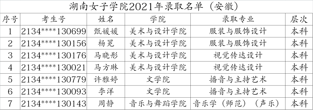 2021年湖南女子学院录取名单【第一批】
