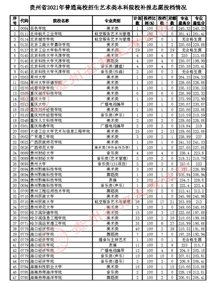 2021年7月18日贵州省高考艺术类本科院校补报志愿投档情况