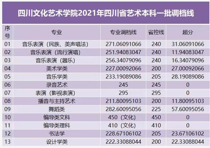 四川文化藝術(shù)學(xué)院2021年四川省藝術(shù)類(lèi)本科一批招生調(diào)檔線(xiàn)出爐