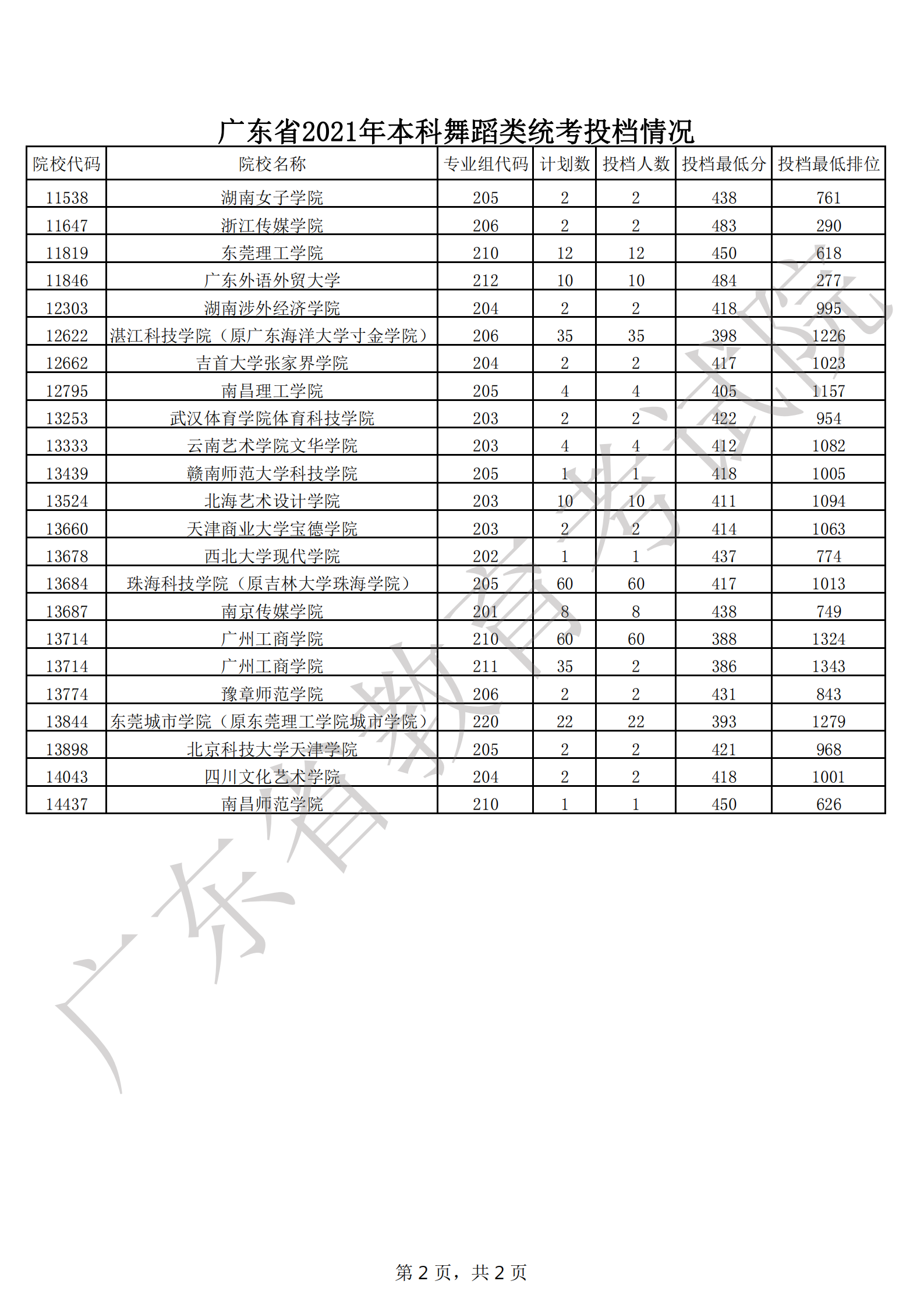 2021年广东省普通高考本科批次录取投档情况公布