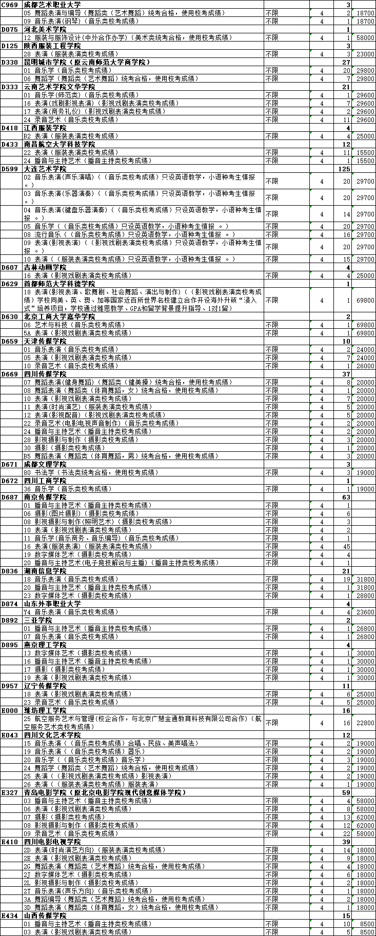 2021年山东省艺术类本科批第2次志愿院校专业计划