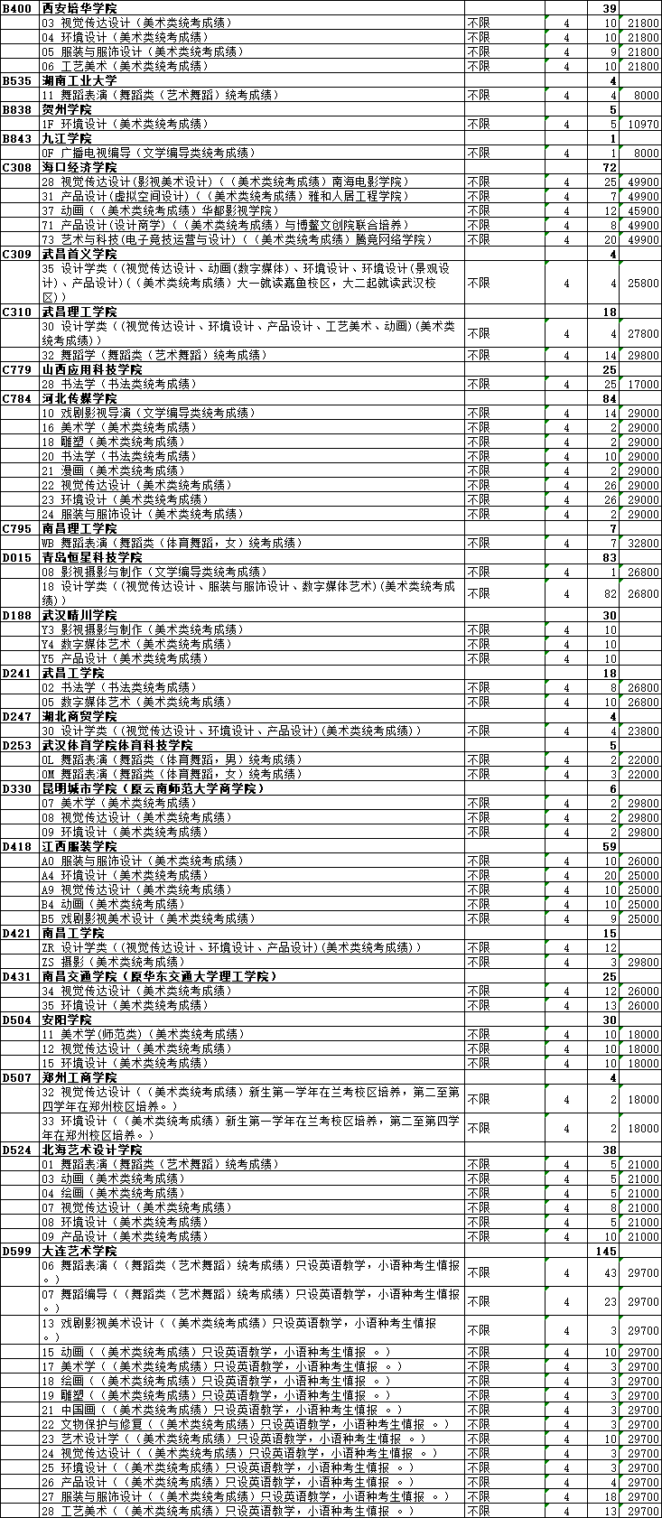 2021年山东省艺术类本科批第2次志愿院校专业计划