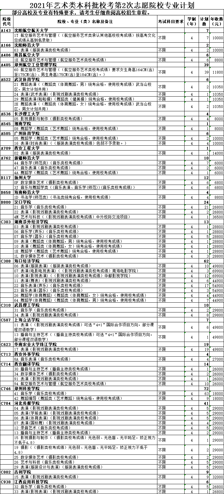 2021年山东省艺术类本科批第2次志愿院校专业计划