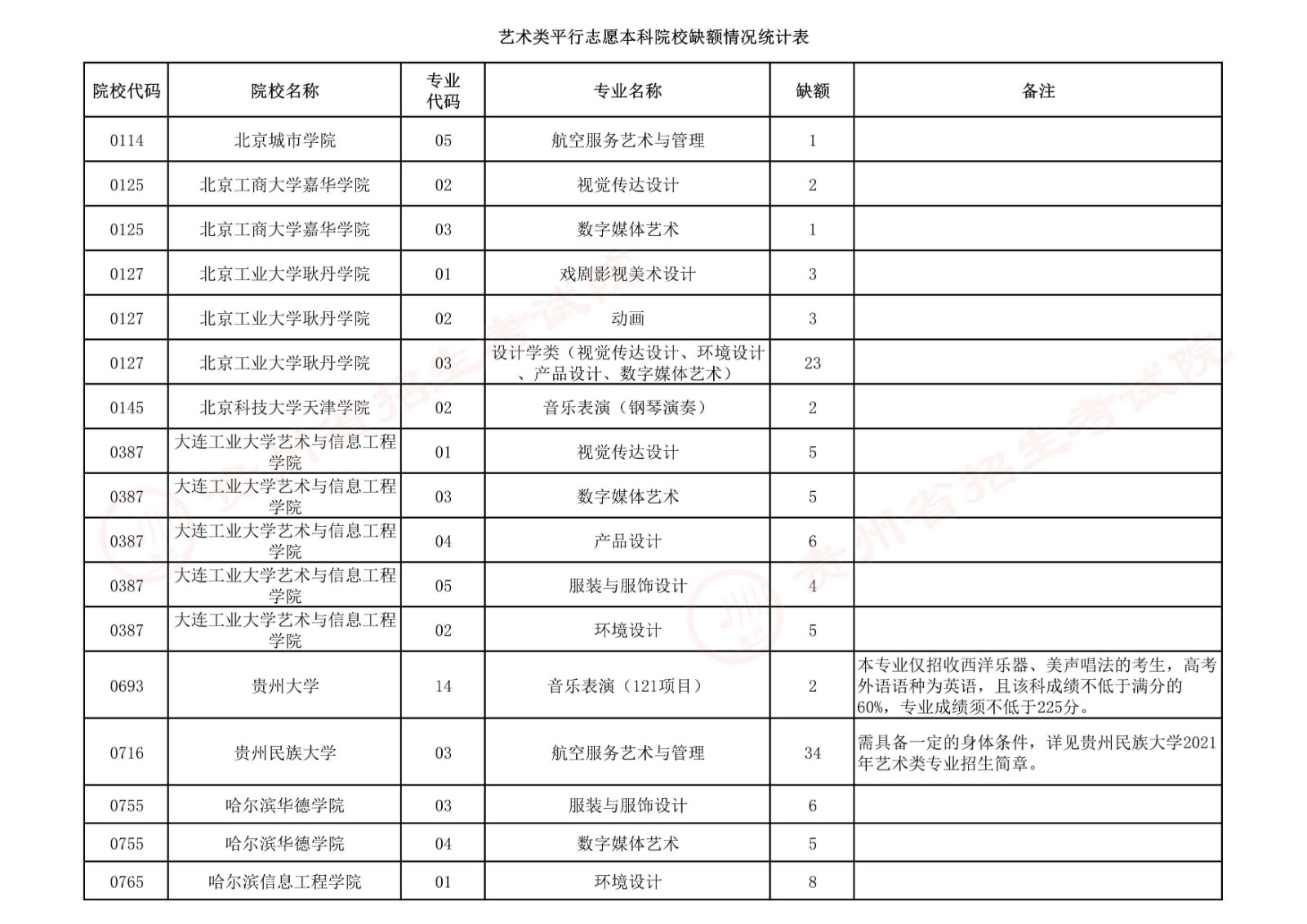 关于贵州省2021年普通高校招生艺术类平行志愿本科院校第三次补报志愿说明
