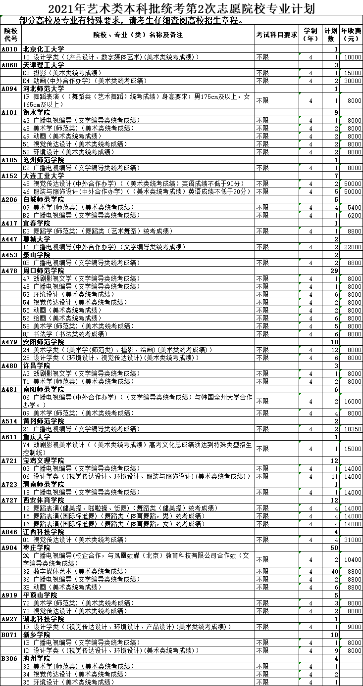 2021年山东省艺术类本科批第2次志愿院校专业计划