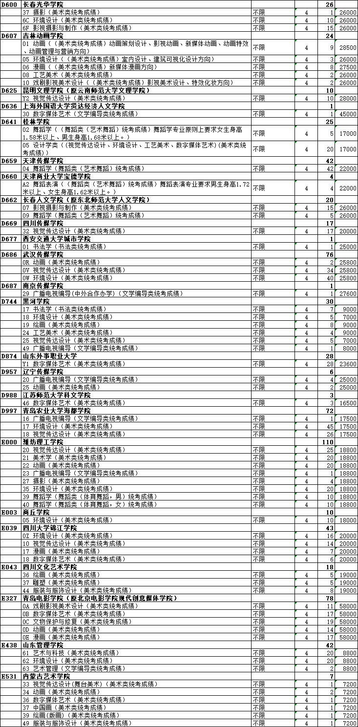 2021年山东省艺术类本科批第2次志愿院校专业计划