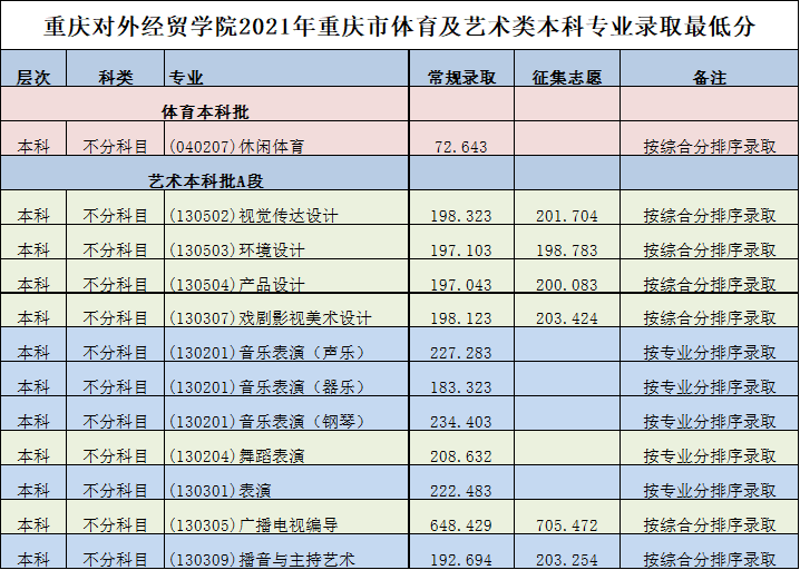 2021年重庆对外经贸学院招生录取通告（一）
