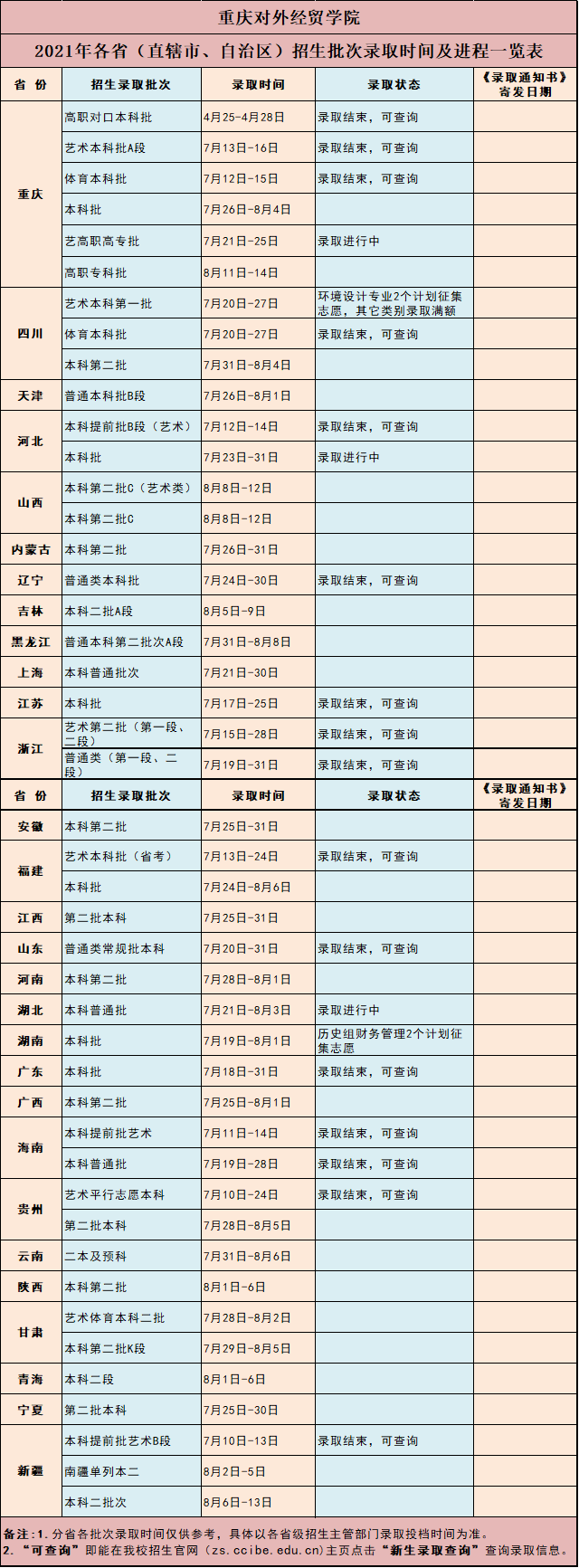 2021年重庆对外经贸学院各省录取时间及进程一览（陆续更新）