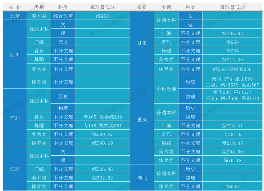 2021年重庆文理学院录取最低分情况公布（陆续更新中）