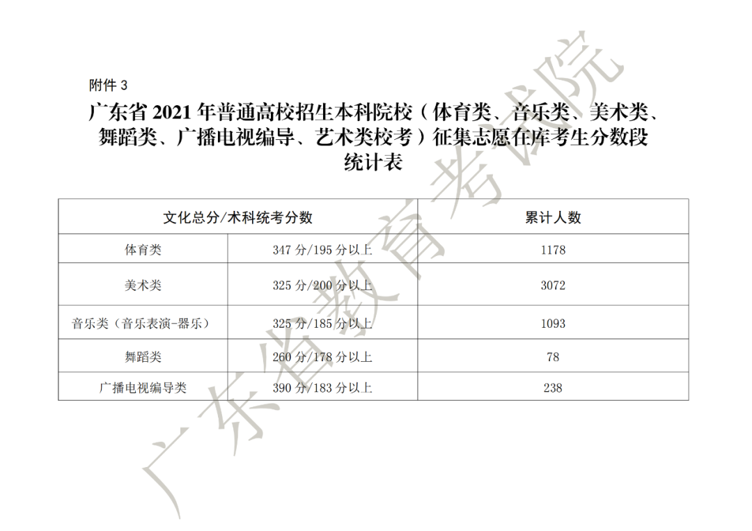 关于做好广东省2021年本科批次征集志愿和网上录取工作的通知