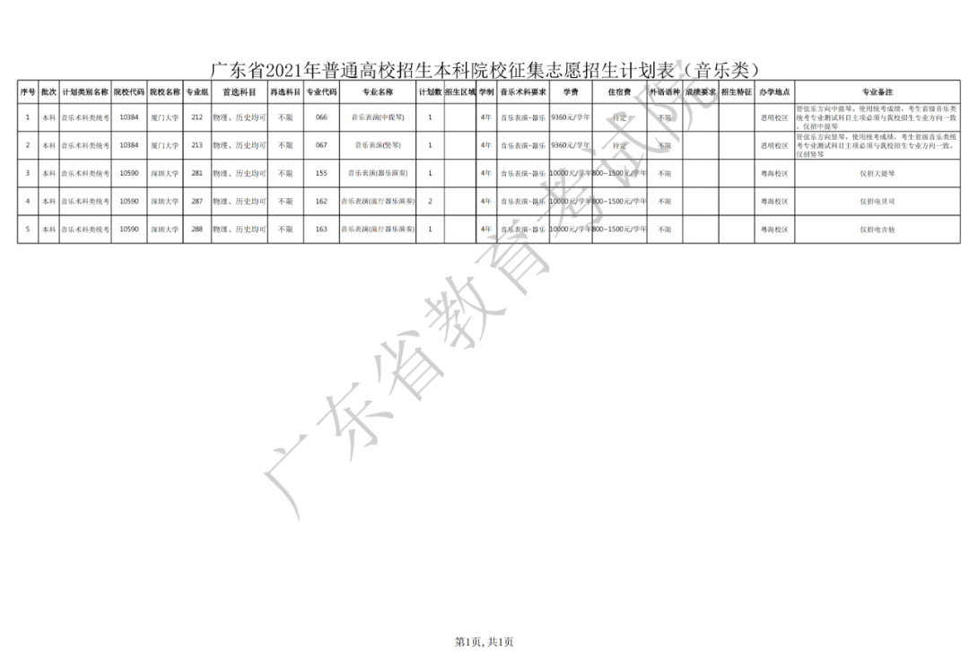 关于做好广东省2021年本科批次征集志愿和网上录取工作的通知