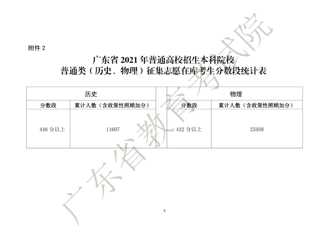 关于做好广东省2021年本科批次征集志愿和网上录取工作的通知