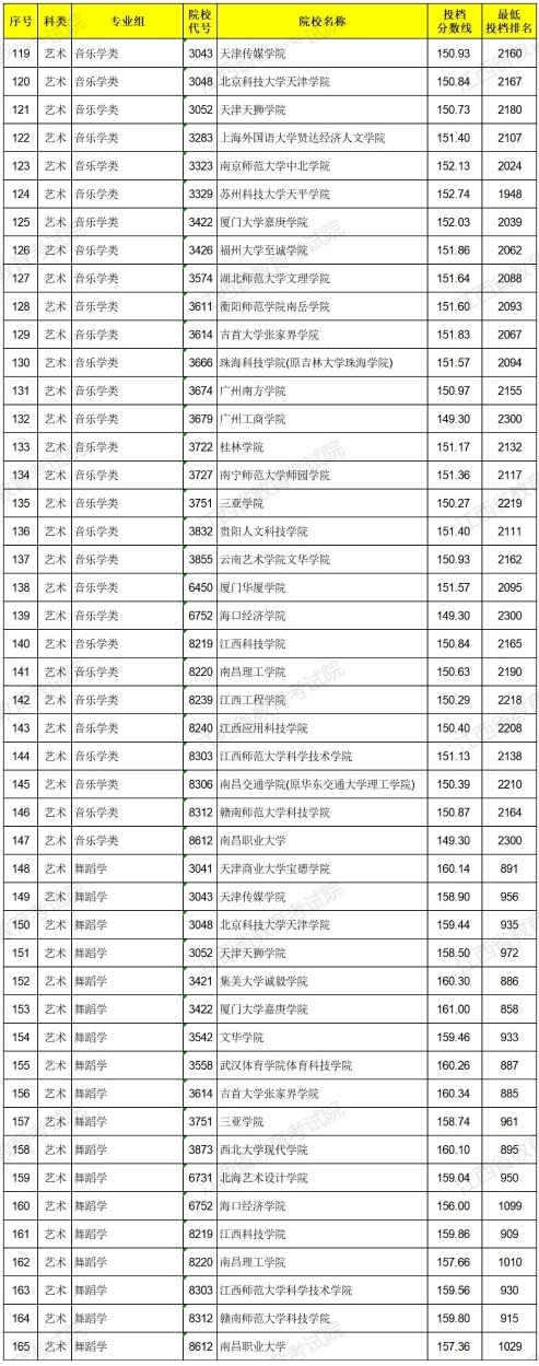 2021年江西省普通高校招生艺术类普通批本科平行志愿投档情况统计表