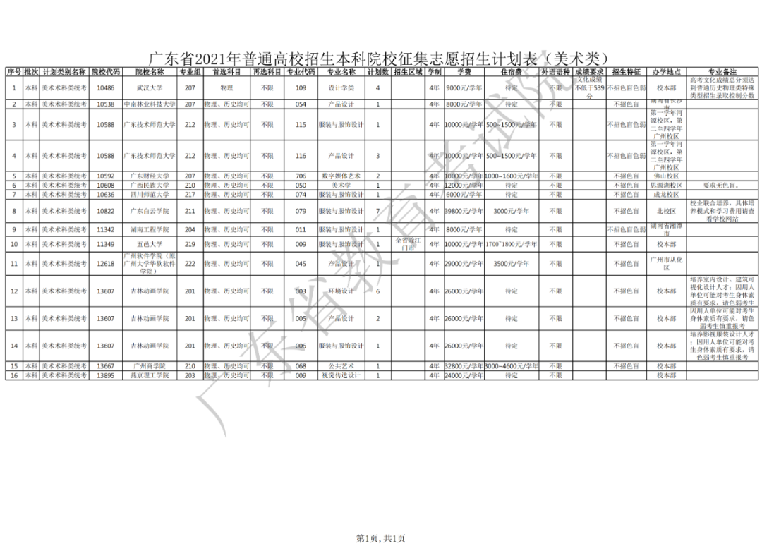 关于做好广东省2021年本科批次征集志愿和网上录取工作的通知