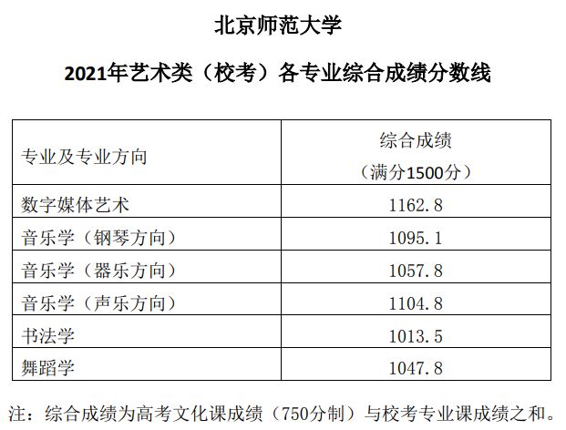 2021年北京师范大学艺术类校考各专业综合成绩分数线