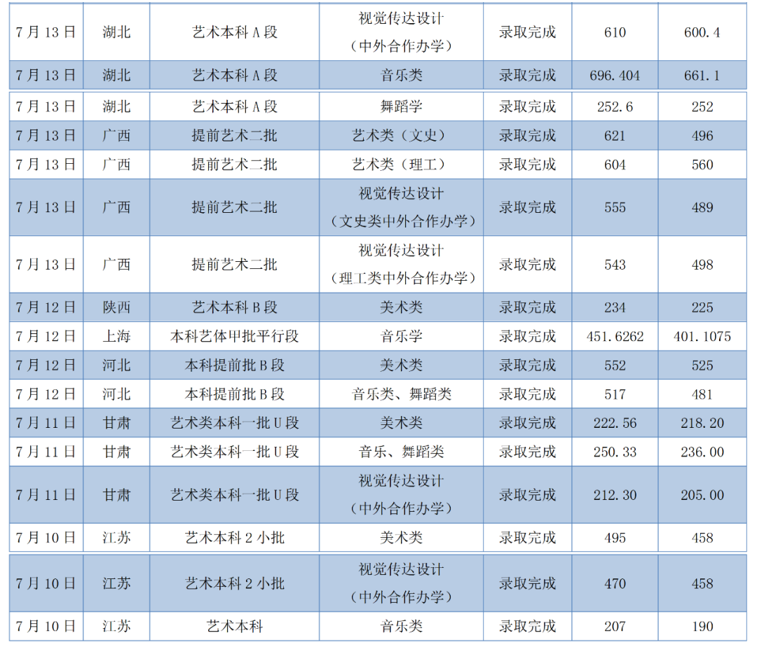 2021年广西师范大学高考录取进度及录取分数线丨每日更新(截至8月3日)