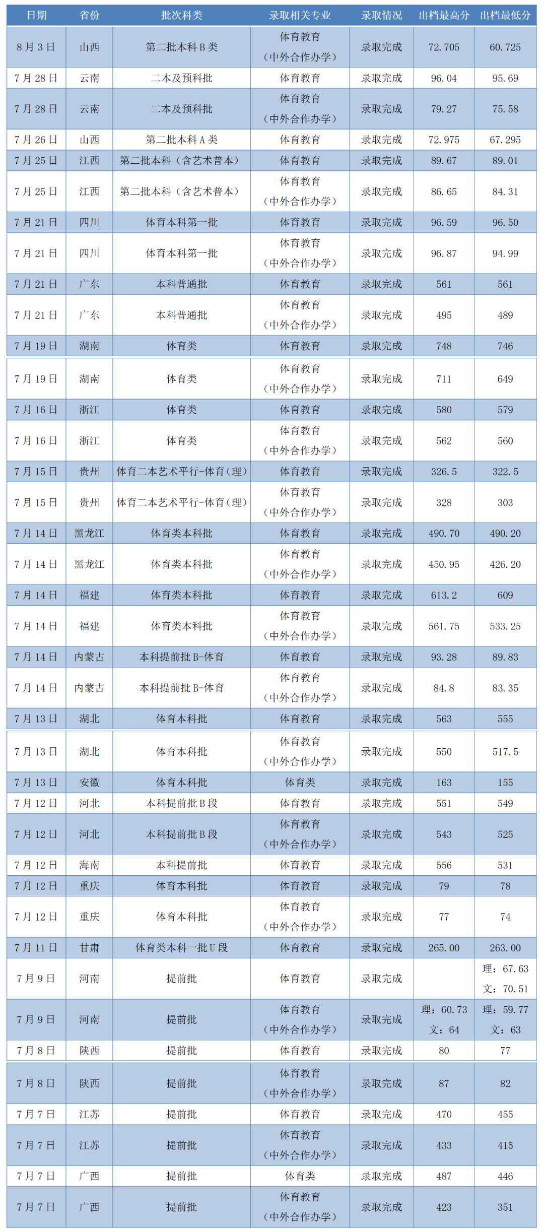 2021年广西师范大学高考录取进度及录取分数线丨每日更新(截至8月3日)