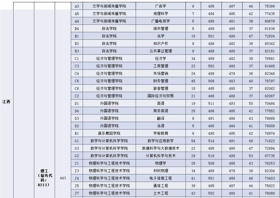 2021年宜春学院各专业录取分数线（江西）
