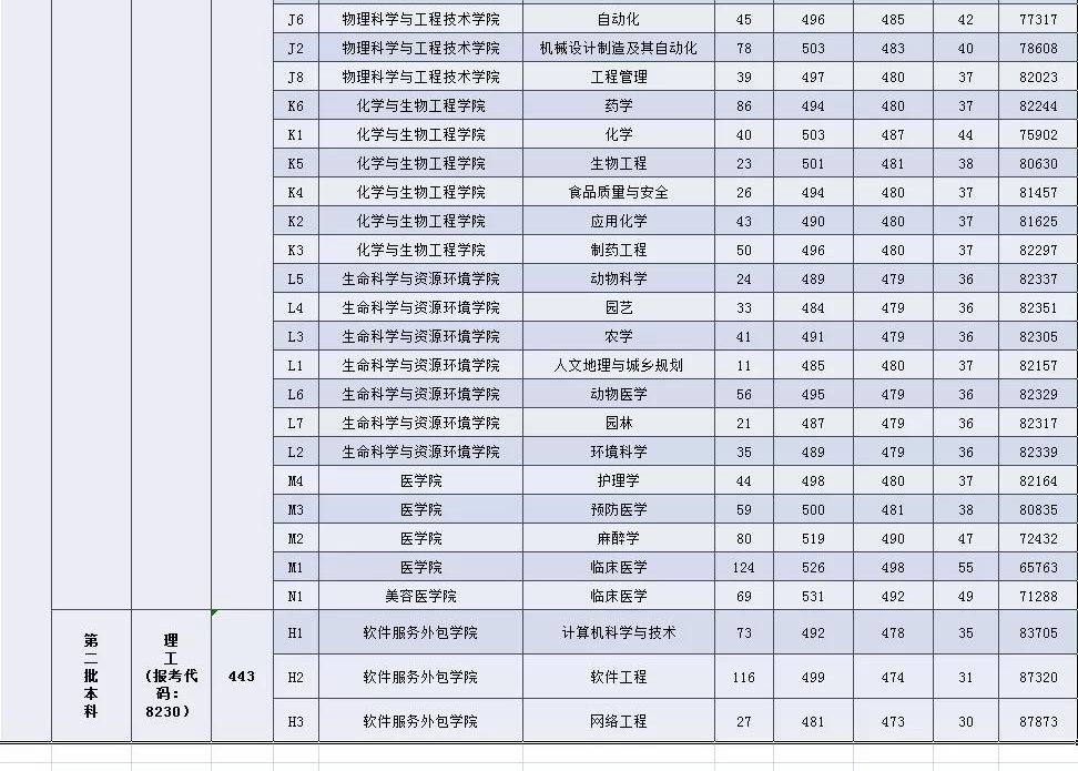 2021年宜春学院各专业录取分数线（江西）