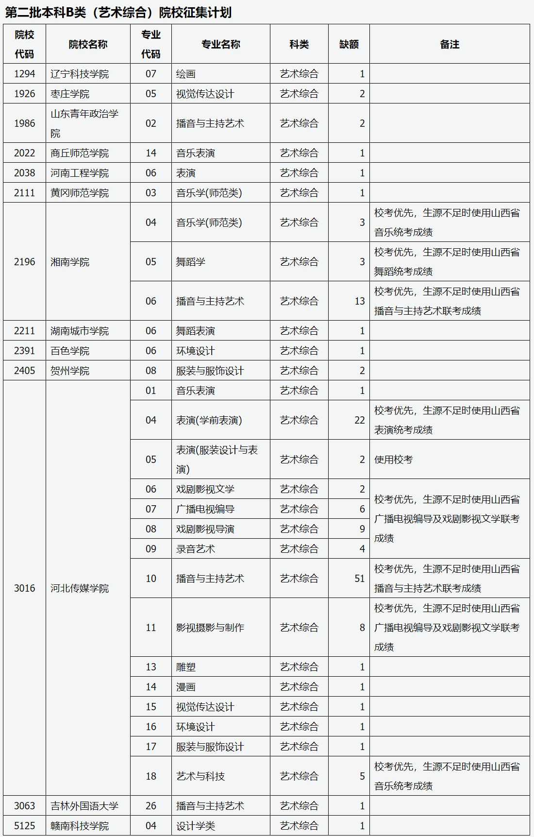 2021年山西省普通高校招生征集志愿公告[2021]第13号