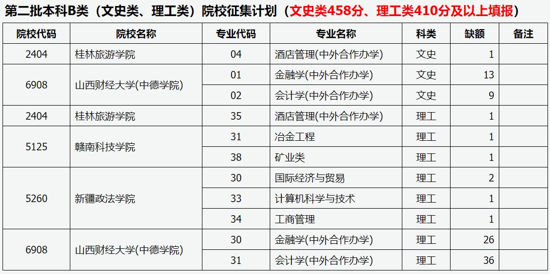 2021年山西省普通高校招生征集志愿公告[2021]第13号