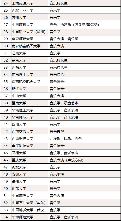 22屆音樂生注意！84所招收音樂專業(yè)的“雙一流”大學(xué)匯總來了！