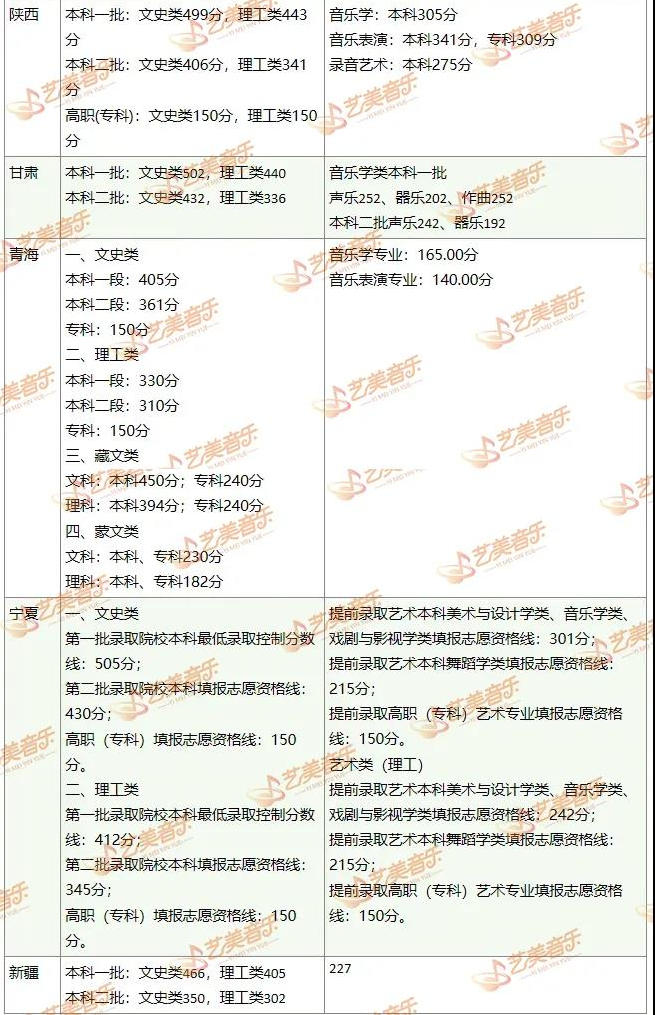 21錄取藝術(shù)類高于普通類！內(nèi)含21年各省專業(yè)、文化最低分?jǐn)?shù)線！