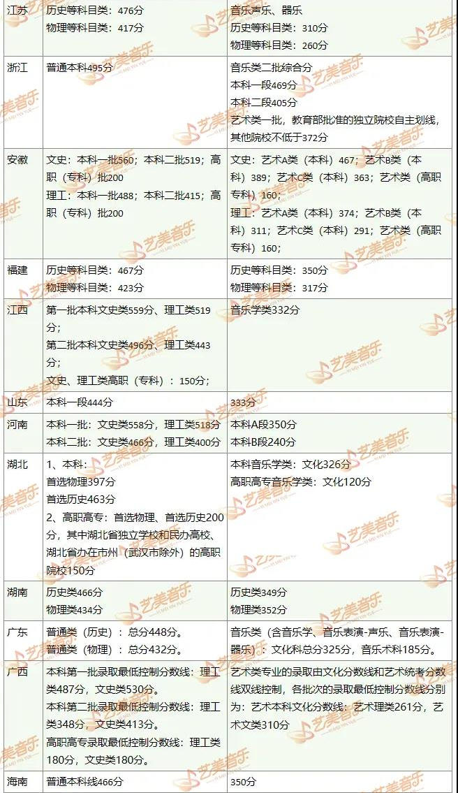 21錄取藝術(shù)類高于普通類！內(nèi)含21年各省專業(yè)、文化最低分?jǐn)?shù)線！