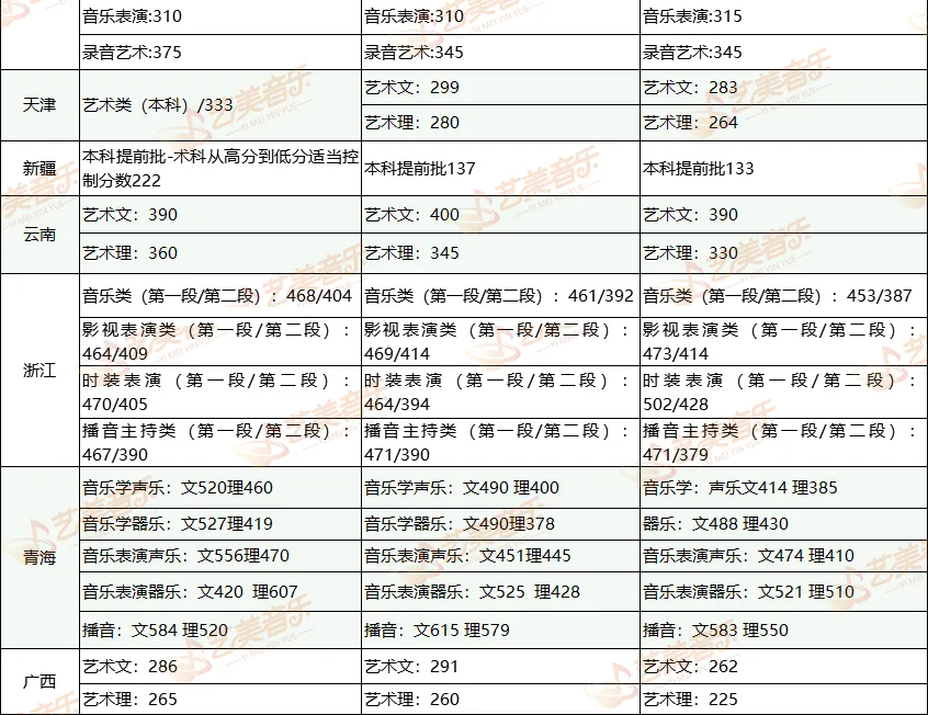 21錄取藝術(shù)類高于普通類！內(nèi)含21年各省專業(yè)、文化最低分?jǐn)?shù)線！